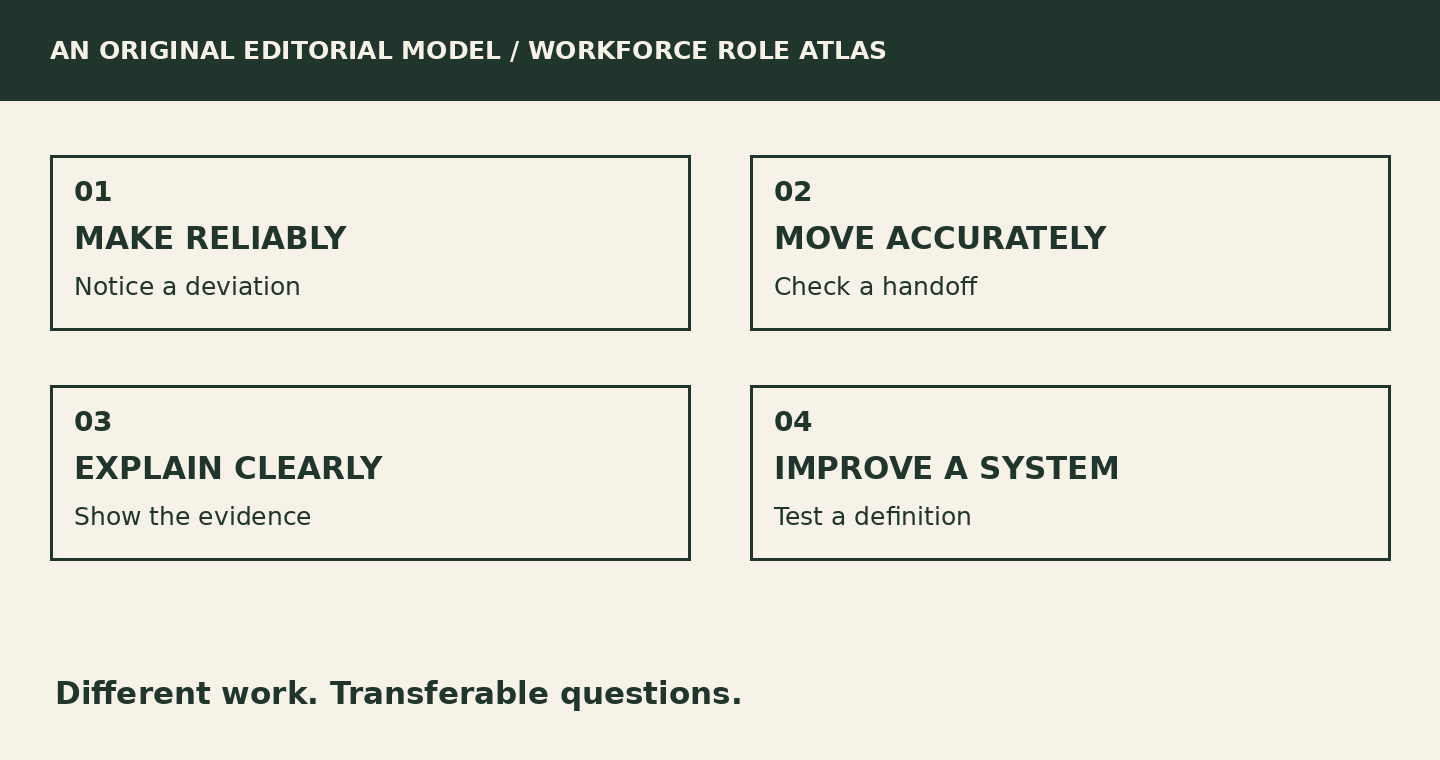 Four different work questions connected by transferable evidence: make reliably, move accurately, explain clearly and improve a system.